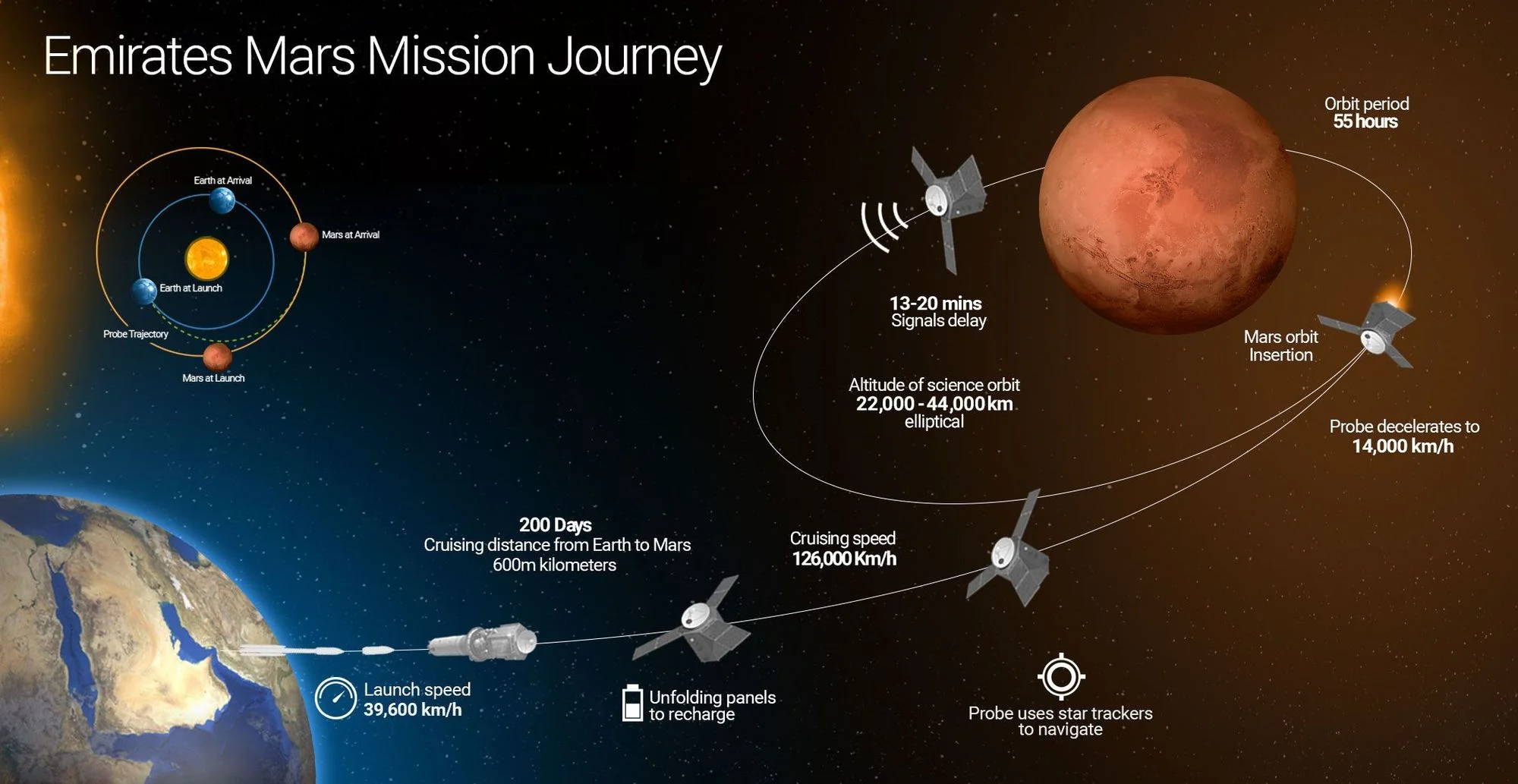 Emirates Mars Mission Journey text and Earth and Mars planets