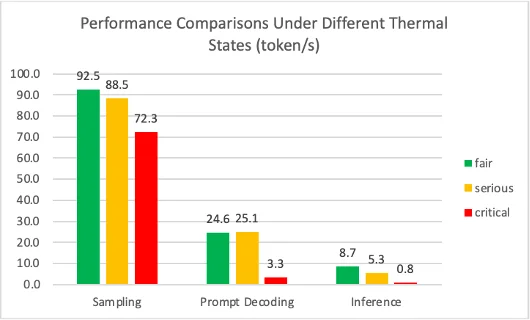 Figure 1: Sampling, prompt decoding, and inference results under different thermal states.