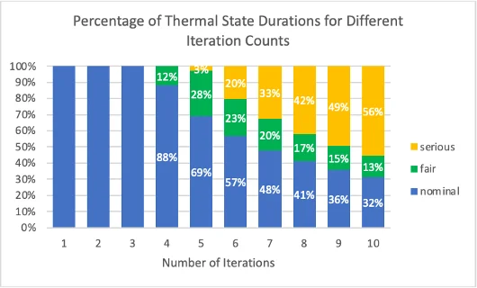 Figure 2: Thermal state duration ratios for different iteration counts.