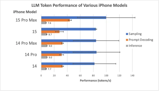 Figure 3: Sampling, prompt decoding, and inference token rates of various iPhone models.