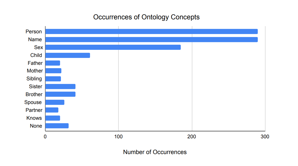 Figure 2: Occurrences of ontology concepts in the prepared dataset.