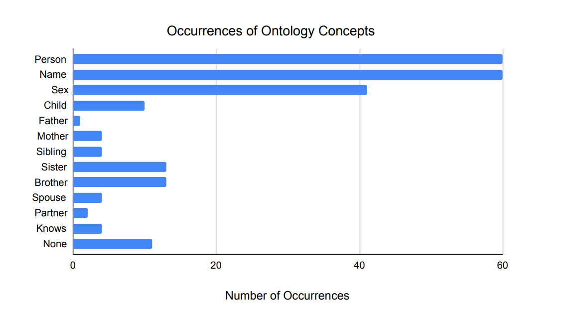 Figure 3: Occurrences of ontology concepts in the test dataset.