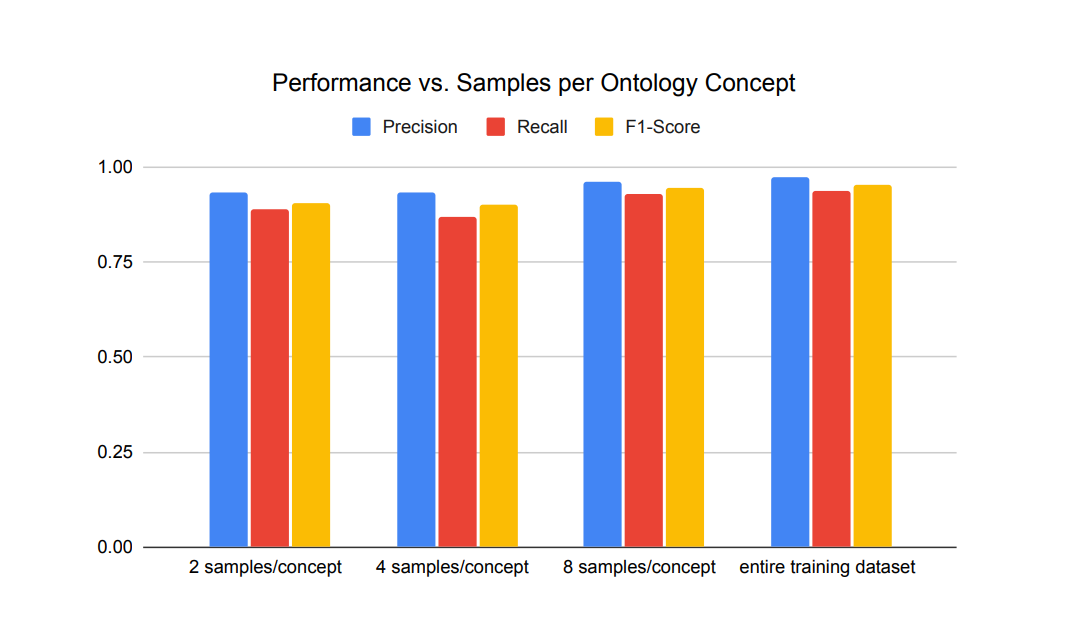 Figure 4: Ontology population performance (precision, recall, and f1-score) for various fine-tuning dataset sizes.