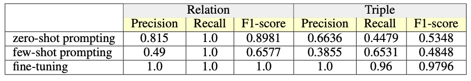 Table 1: Relation and triple generation performance based on macro precision, recall and f1-score.