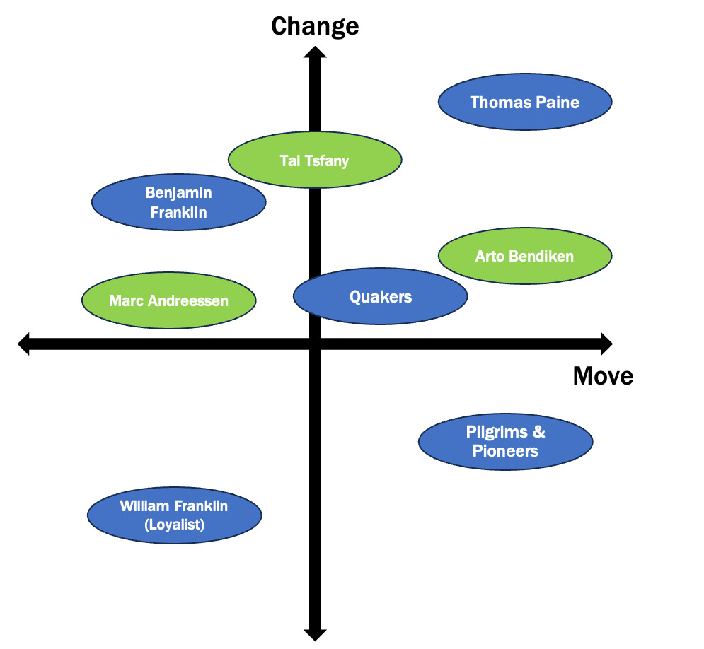 Change-vs-Move graph